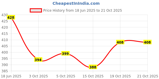 flipkart.com homedmart Chakla/Belan Kitchen Rack presents a combo pack of stainless steel and rust free spice rack + 4 in 1 Steel homedmart Price History Graph from 18 Jun 2025 to 15 Oct 2025