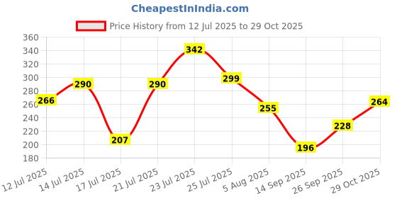 flipkart.com vss Chakla/Belan Kitchen Rack Stainless Steel Chakla Belan Tawa Chimta Lighter Stand Holder Steel vss Price History Graph from 12 Jul 2025 to 29 Oct 2025