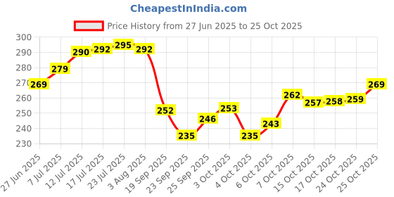 flipkart.com gridkitchen Chakla/Belan Kitchen Rack Stainless Steel Chakla Belan Tawa Stand Holder Steel gridkitchen Price History Graph from 27 Jun 2025 to 25 Oct 2025