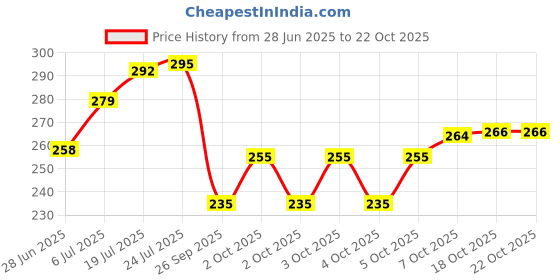 flipkart.com kitchenify Chakla/Belan Kitchen Rack Stainless Steel Chakla Belan Tawa Stand Holder Steel kitchenify Price History Graph from 28 Jun 2025 to 22 Oct 2025