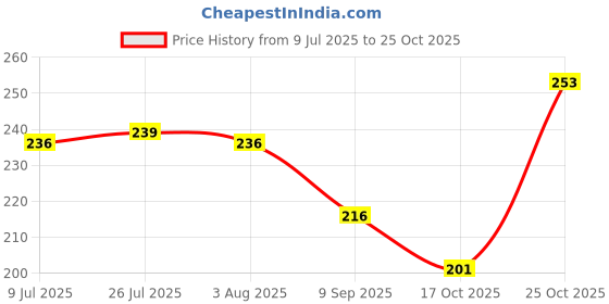flipkart.com samayra Chakla/Belan Kitchen Rack Stainless Steel Kitchen Chakla Belan Tawa Chimta Stand (Set of 1) Steel samayra Price History Graph from 9 Jul 2025 to 25 Oct 2025