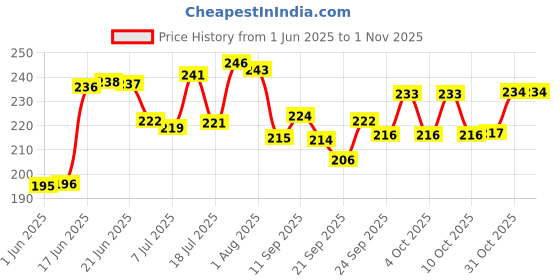 flipkart.com spartan steel Chakla/Belan Kitchen Rack Stainless Steel Kitchen Corner Shelf Rack Stand/Chakla Storage Steel spartan steel Price History Graph from 1 Jun 2025 to 31 Oct 2025