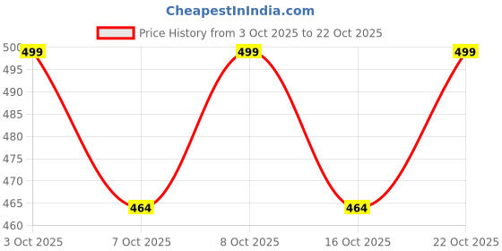 flipkart.com shree click cart Chakla/Belan Kitchen Rack Stainless Steel Kitchen Stand Chakla Belan Tawa Stand Steel shree click cart Price History Graph from 3 Oct 2025 to 22 Oct 2025