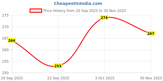 flipkart.com value adds Chakla/Belan Kitchen Rack Stainless Steel Multipurpose Kitchen Corner Shelf Rack (Set of 1) Steel value adds Price History Graph from 20 Sep 2025 to 30 Nov 2025