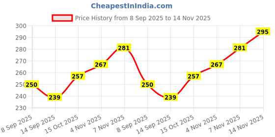 flipkart.com standify Chakla/Belan Kitchen Rack Stainless Steel Wall Mountable Chakla/Belan/Tawa Chimta Stand Steel standify Price History Graph from 8 Sep 2025 to 14 Nov 2025