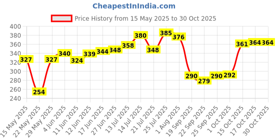 flipkart.com sukanya creation Chakla/Belan Kitchen Rack Steel sukanya creation Price History Graph from 15 May 2025 to 28 Oct 2025