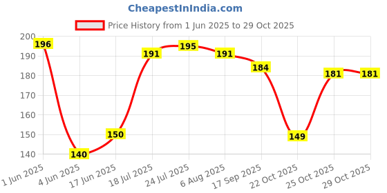 flipkart.com musky Chakla/Belan Kitchen Rack Steel musky Price History Graph from 1 Jun 2025 to 29 Oct 2025