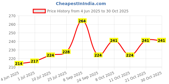flipkart.com pratham Chakla/Belan Kitchen Rack Steel pratham Price History Graph from 4 Jun 2025 to 29 Oct 2025