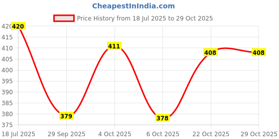 flipkart.com somkala Chakla/Belan Kitchen Rack Steel somkala Price History Graph from 18 Jul 2025 to 29 Oct 2025