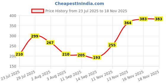 flipkart.com freekers Chakla/Belan Kitchen Rack Steel freekers Price History Graph from 23 Jul 2025 to 17 Nov 2025