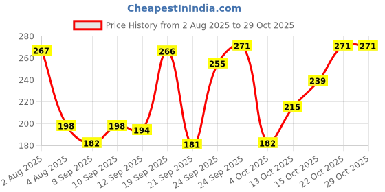 flipkart.com freekers Chakla/Belan Kitchen Rack Steel freekers Price History Graph from 2 Aug 2025 to 29 Oct 2025