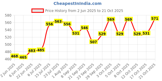 flipkart.com d.k 11 Chakla/Belan Kitchen Rack Tava chakla belan chimta Stand. Rolling Pin Board Holder Wall Mount Stand Steel d.k 11 Price History Graph from 2 Jun 2025 to 21 Oct 2025