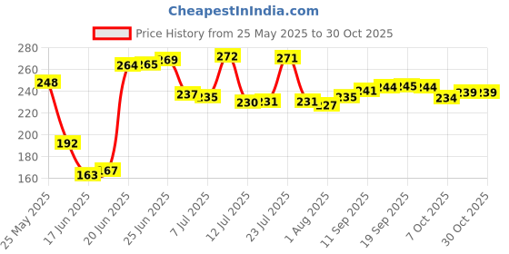 flipkart.com kitchen kart Chakla/Belan Kitchen Rack Tawa Stand Steel kitchen kart Price History Graph from 25 May 2025 to 30 Oct 2025