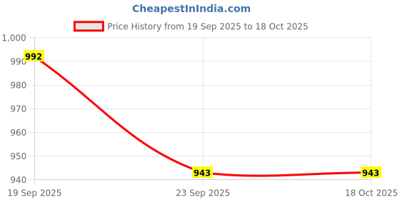 flipkart.com chakmak 2 L Stainless Steel Water Jug chakmak Price History Graph from 19 Sep 2025 to 18 Oct 2025