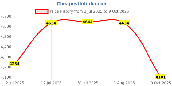 flipkart.com chakmak Crown Collection Ice cream Bowl Serving Set chakmak Price History Graph from 2 Jul 2025 to 9 Oct 2025