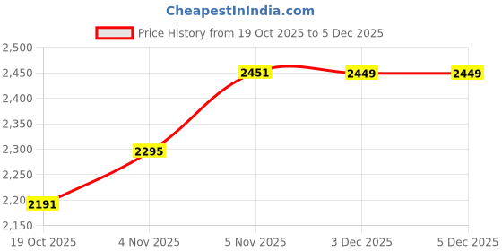 flipkart.com chakmak Iroko Honeycomb Chapati Tawa 26 cm diameter chakmak Price History Graph from 19 Oct 2025 to 5 Dec 2025