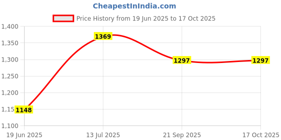 flipkart.com chakmak IROKO TAWA TRIPLY 24CM Tawa 24 cm diameter chakmak Price History Graph from 19 Jun 2025 to 16 Oct 2025