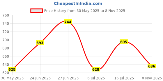 flipkart.com chakmak (Pack of 6) CKOT0003 Glass Set Water/Juice Glass chakmak Price History Graph from 30 May 2025 to 8 Nov 2025