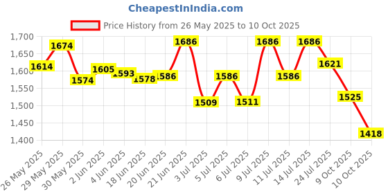 flipkart.com chakmak Regal lemon Set Hammered | Set of 7 Pc Jug Glass Set chakmak Price History Graph from 26 May 2025 to 9 Oct 2025