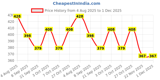 flipkart.com chaknak Bowling Set Plastic 6 Pins 1 Balls Large Bowling Toy For Kids chaknak Price History Graph from 4 Aug 2025 to 1 Dec 2025