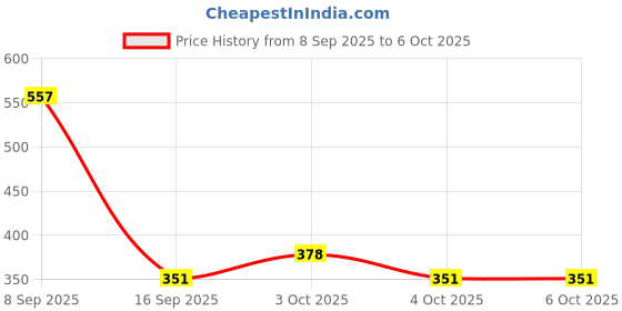 flipkart.com chaknak Smooth and Non-Sticky Sand for Kids chaknak Price History Graph from 8 Sep 2025 to 6 Oct 2025