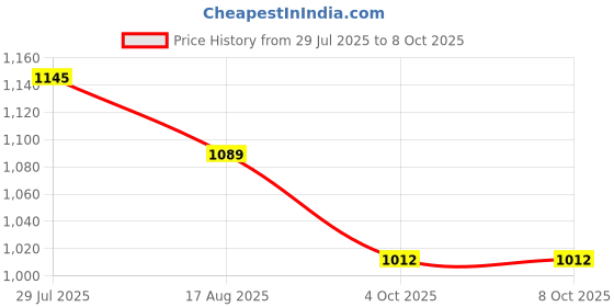 flipkart.com chakra 2 LAYER SHELF ‎40D x 40W x 25H Centimeters Shelf Bracket chakra Price History Graph from 29 Jul 2025 to 8 Oct 2025