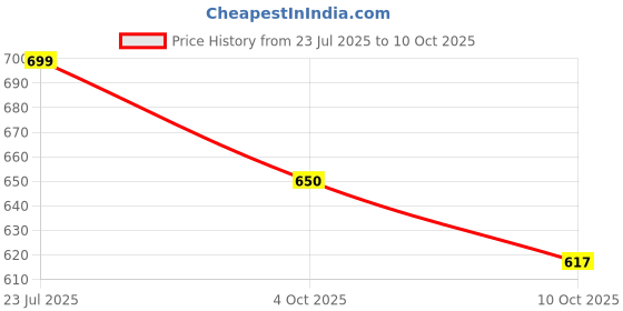 flipkart.com chakra Stainless Steel 3 in 1 Multipurpose Bathroom Shelf/Rack/Towel Hanger/ 35D x 13W x 3H Centimeters Shelf Bracket chakra Price History Graph from 23 Jul 2025 to 10 Oct 2025