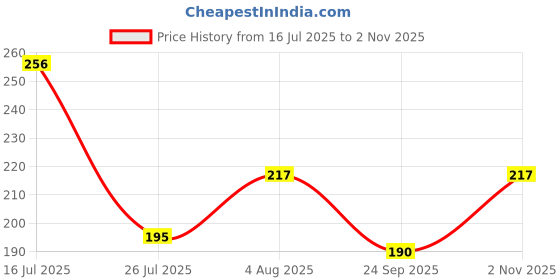 flipkart.com multiagate Chakra Stones Healing Crystals ,Tumbled and Polished Regular Rectangular Crystal Stone multiagate Price History Graph from 16 Jul 2025 to 2 Nov 2025