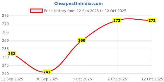 flipkart.com chakrika AF legend spydar man with Movable & Detachable Parts and Arms 6 inch chakrika Price History Graph from 12 Sep 2025 to 12 Oct 2025