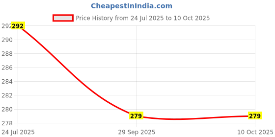 flipkart.com chakrika D System Metal Galaxy Twin Twister Spinning Toy with Handle Launcher and 4 Blades | Spin Launch Spinning top| Toy for Kids | chakrika Price History Graph from 24 Jul 2025 to 10 Oct 2025