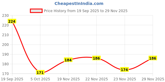flipkart.com chakudee fashion Pack of 2 Casual Sleeveless Solid Women Black, White Top chakudee fashion Price History Graph from 19 Sep 2025 to 29 Nov 2025