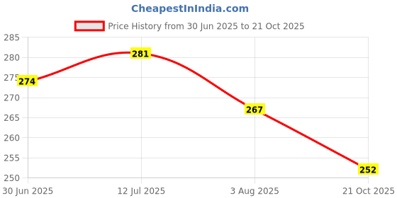 flipkart.com chalaila Pure Cotton Polka Print Pink Women Dupatta chalaila Price History Graph from 30 Jun 2025 to 21 Oct 2025