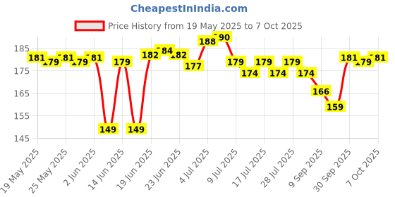 flipkart.com chalia creation Microfibre Toons & Characters Cushion Pack of 1 chalia creation Price History Graph from 19 May 2025 to 5 Oct 2025