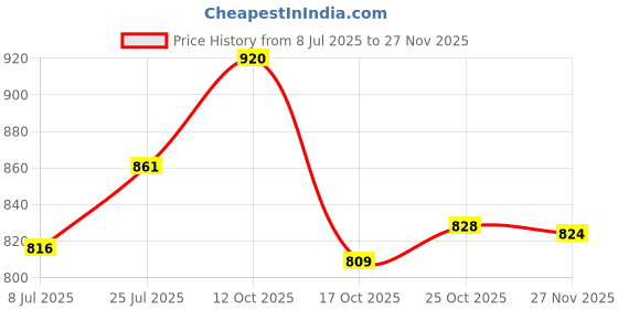flipkart.com imagic Chalice 36 Color EyeShadow Palette 30 g imagic Price History Graph from 8 Jul 2025 to 27 Nov 2025
