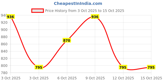 flipkart.com ezelflow beauty Chalice 36 Color Eyeshadow Palette, Eyeshadow Matte Shimmer Finish 30.8 g ezelflow beauty Price History Graph from 3 Oct 2025 to 14 Oct 2025