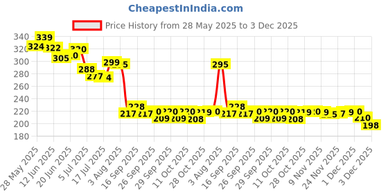 flipkart.com chalitam Chrome For Car Interior Decorating and Styling Strips (10 mm 5 Meter) Car Beading Roll For Bumper, Grill and Garnish Cover, Window, Window Sill, Bumper, Door, Hood, Hood chalitam Price History Graph from 28 May 2025 to 3 Dec 2025