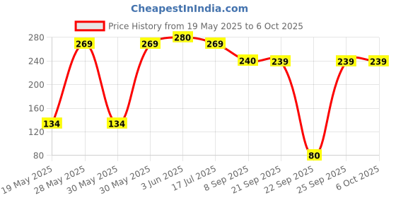 flipkart.com chalk and chuckles Clever Counting- Preschooler, Self Correcting Matching Number Puzzle Ages 3+ - 5 chalk and chuckles Price History Graph from 19 May 2025 to 6 Oct 2025