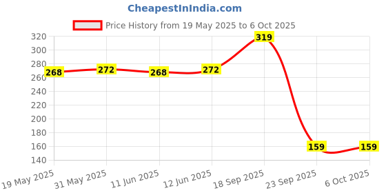 flipkart.com chalk and chuckles Long Legs Addition & Subtraction Maths Educational STEM Game Age 6-9 Years Old chalk and chuckles Price History Graph from 19 May 2025 to 6 Oct 2025