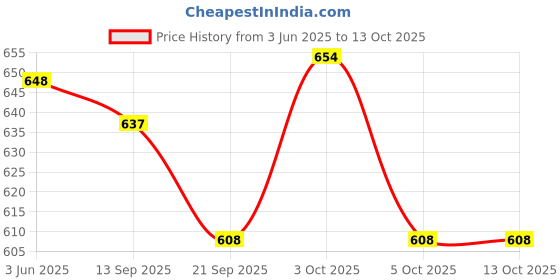 flipkart.com chalk and chuckles Preschool Learning Early Years Science Educational Game AGE 3-4 YEARS chalk and chuckles Price History Graph from 3 Jun 2025 to 12 Oct 2025