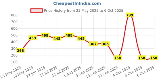 flipkart.com chalk and chuckles Stack a Cake, 3-6 Years, First Educational Board Game for Toddlers Learning Toy chalk and chuckles Price History Graph from 23 May 2025 to 6 Oct 2025