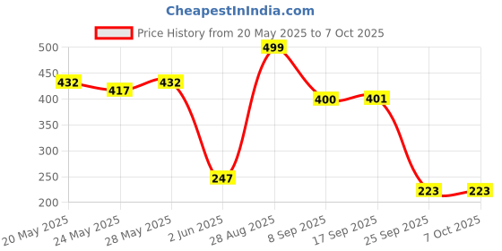 flipkart.com chalk and chuckles Stepping Stones, Active Movement Math Game, Ages 4-8 Fun Learning Activity Kit chalk and chuckles Price History Graph from 20 May 2025 to 7 Oct 2025