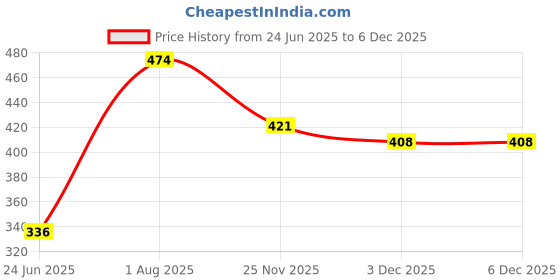 flipkart.com good year Chalk Line Reel, Chalk Reel Set With Chalk & Level GY10899, 30 Mtr Chalk Reel, 113 Gm Chalk & 1 Mini Level Non-magnetic Line Level good year Price History Graph from 24 Jun 2025 to 5 Dec 2025