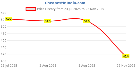 flipkart.com wulf Chalk Line Reel Set for Carpenter, Brick Layer Leveller with Marker Pencil Non-magnetic Line Level wulf Price History Graph from 23 Jul 2025 to 22 Nov 2025