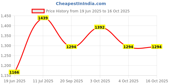 flipkart.com challenco 1 kg 0.125 Gram Micro Weight ( 125gm X 02 N0 ) Home Gym Combo challenco Price History Graph from 19 Jun 2025 to 16 Oct 2025
