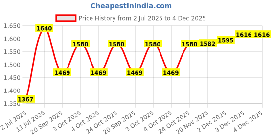 flipkart.com challenco 1 kg 1Kg Olympic Fractional Plates Home Gym Combo challenco Price History Graph from 2 Jul 2025 to 4 Dec 2025