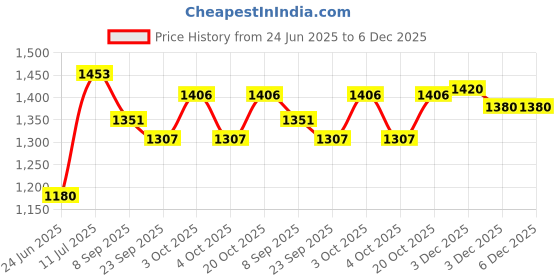 flipkart.com challenco 2.5 kg 2.5kg Fractional Plates Home Gym Combo challenco Price History Graph from 24 Jun 2025 to 6 Dec 2025