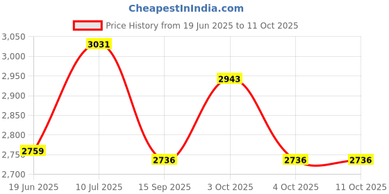 flipkart.com challenco 5 kg 5kg Calibrated Steel Plates ( 5kg X 02 ) Home Gym Combo challenco Price History Graph from 19 Jun 2025 to 11 Oct 2025
