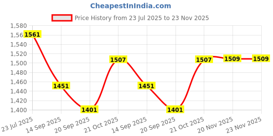 flipkart.com challenge barbell 2.5 kg CHALLENGE 1.25Kg Olympic Fractional Plates Home Gym Combo challenge barbell Price History Graph from 23 Jul 2025 to 23 Nov 2025