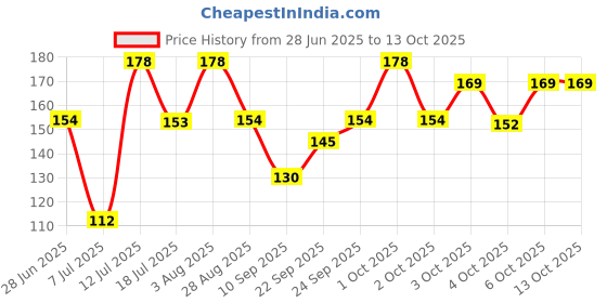 flipkart.com man of steel Challenge Long lasting Deodorant Spray - For Men man of steel Price History Graph from 28 Jun 2025 to 13 Oct 2025