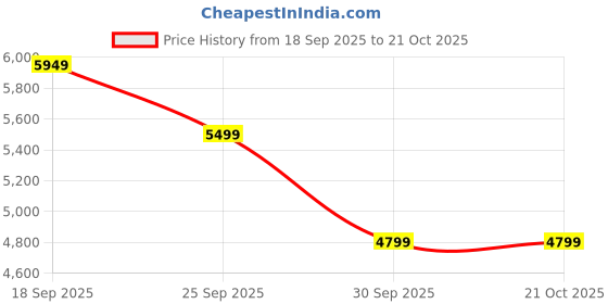 flipkart.com genus Challenger 1100 12V 40A 825 VA Pure Sine Wave Inverter genus Price History Graph from 18 Sep 2025 to 20 Oct 2025